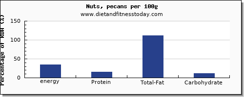 energy and nutrition facts in calories in nuts per 100g